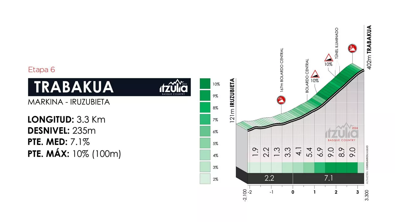 Perfil del puerto de Trabakua, en la etapa 6 de la Itzulia Basque Country de 2024. Foto: itzulia.eus.