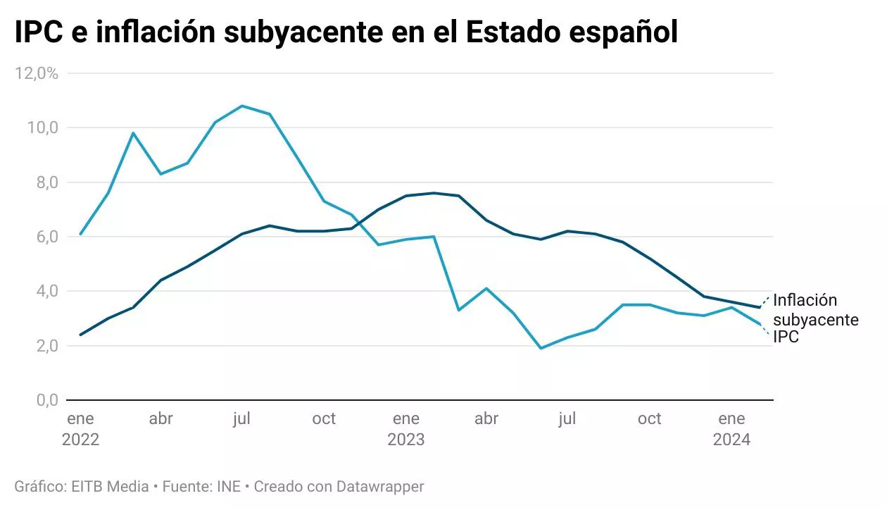 IPC-febrero