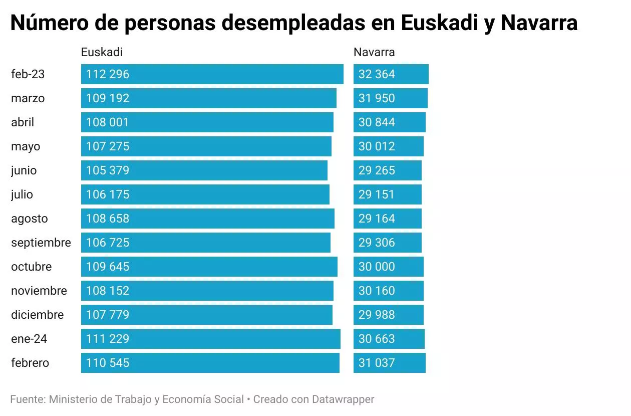 grafico-paro-2-eitb