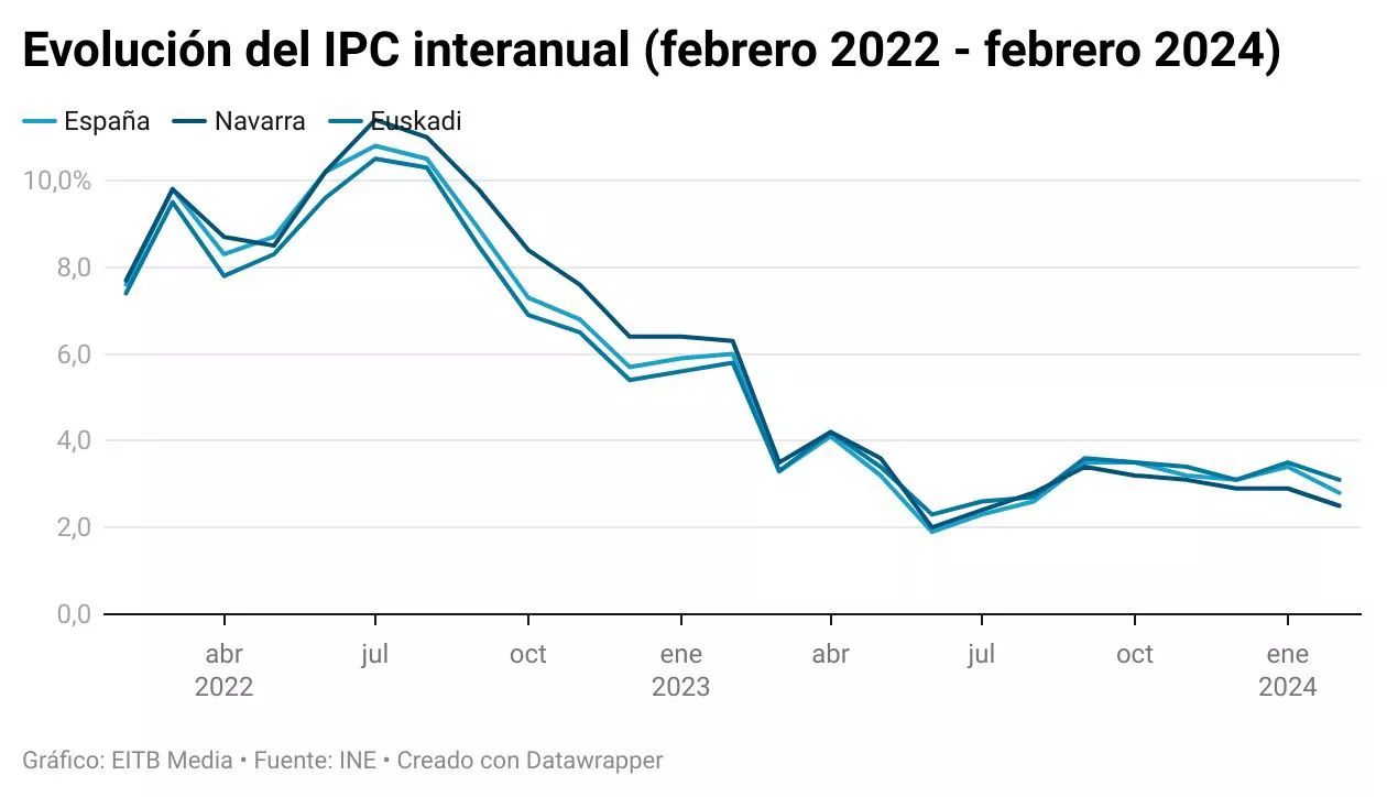 ipc-febrero-2024