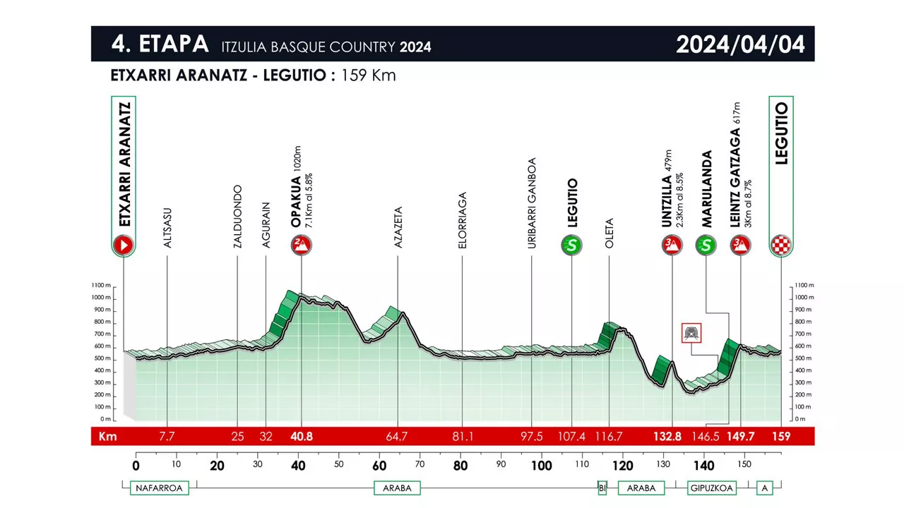 2024ko Euskal Herriko Itzuliaren 4. etapako profila. Irudia: itzulia.eus.