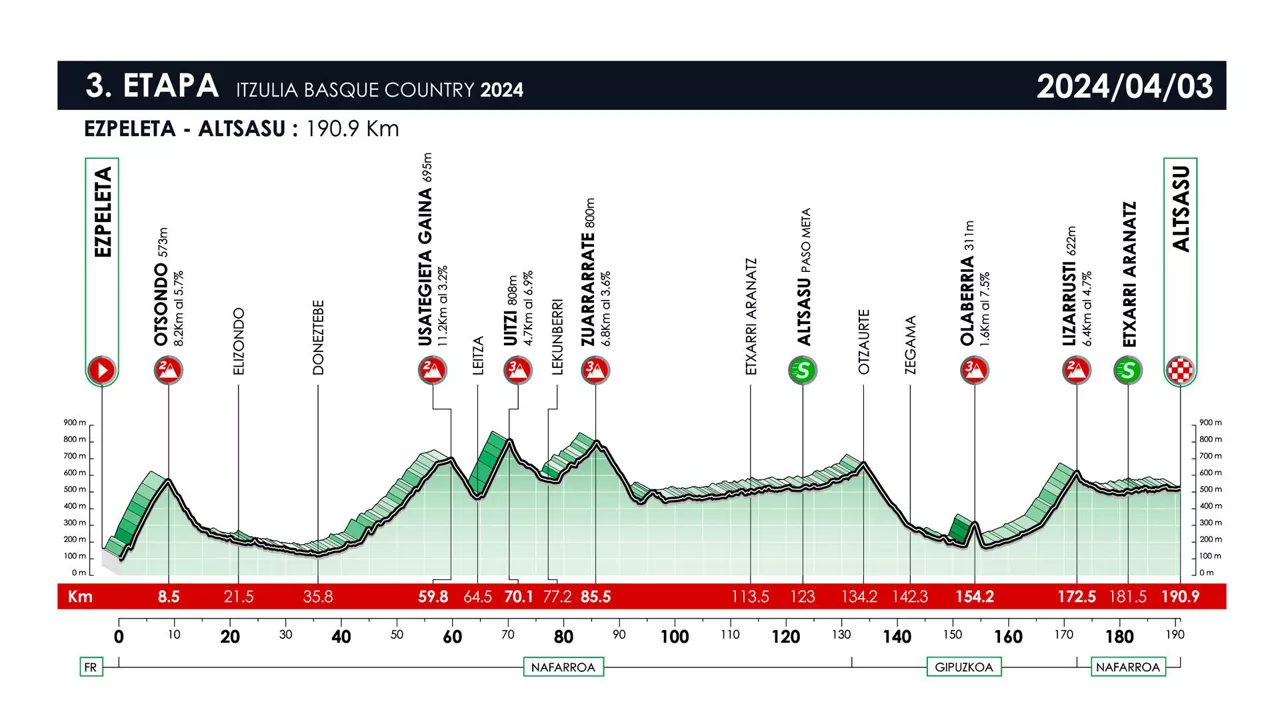 2024ko Euskal Herriko Itzuliaren 3. etapako profila. Irudia: itzulia.eus.