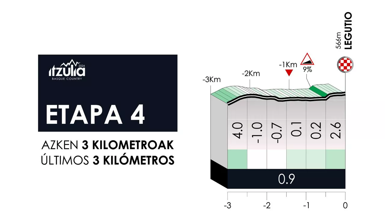 Últimos kilómetros de la etapa 4 de la Itzulia Basque Country de 2024. Foto: itzulia.eus.