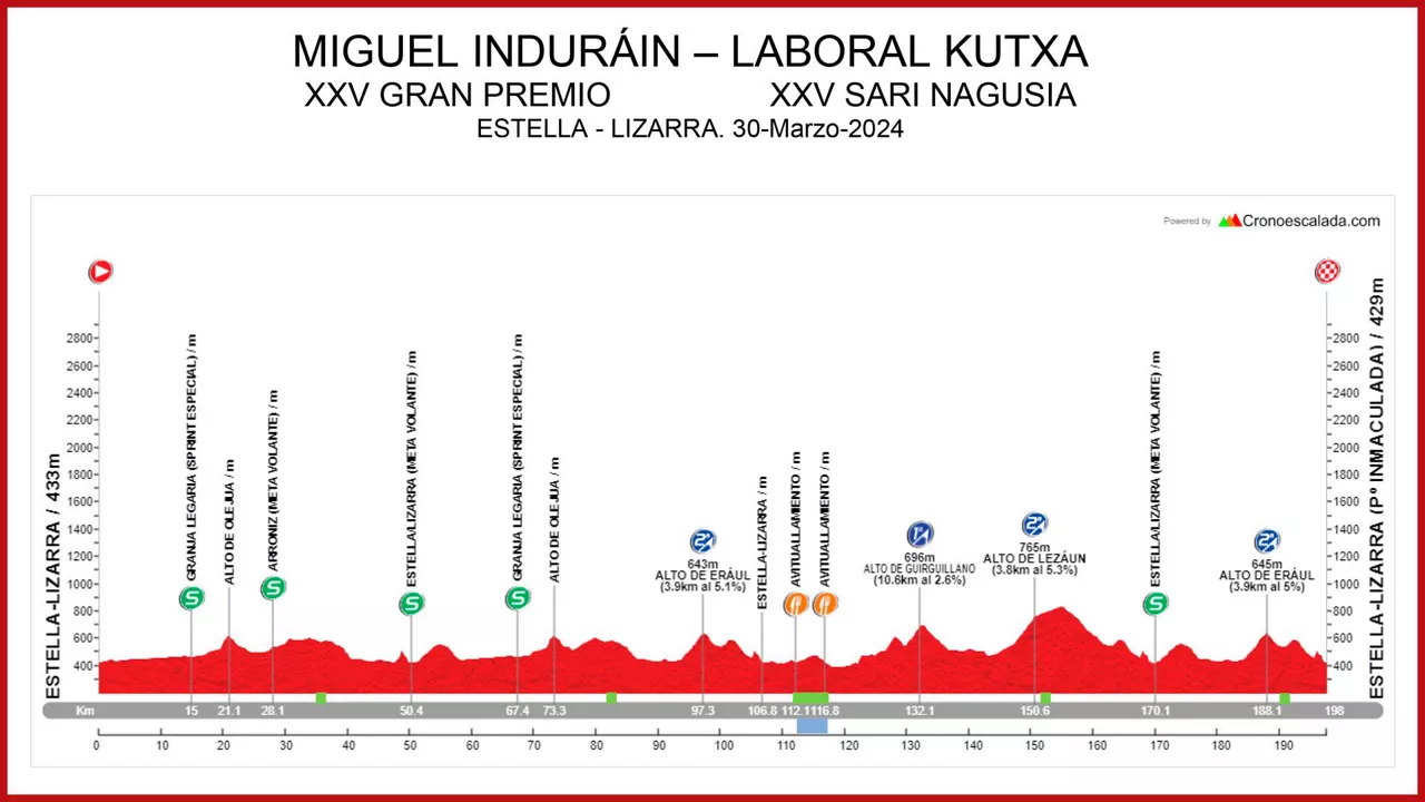 2024ko Miguel Indurain Sari Nagusiaren profila. Irudia: Club Ciclista Estella.
