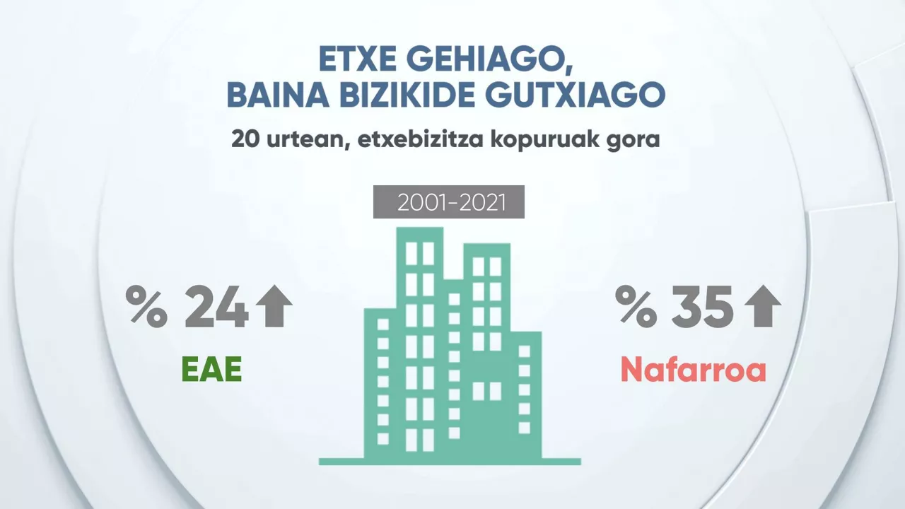 EITBDATA_16 01 A etxe gehiago bizikide gutxiago