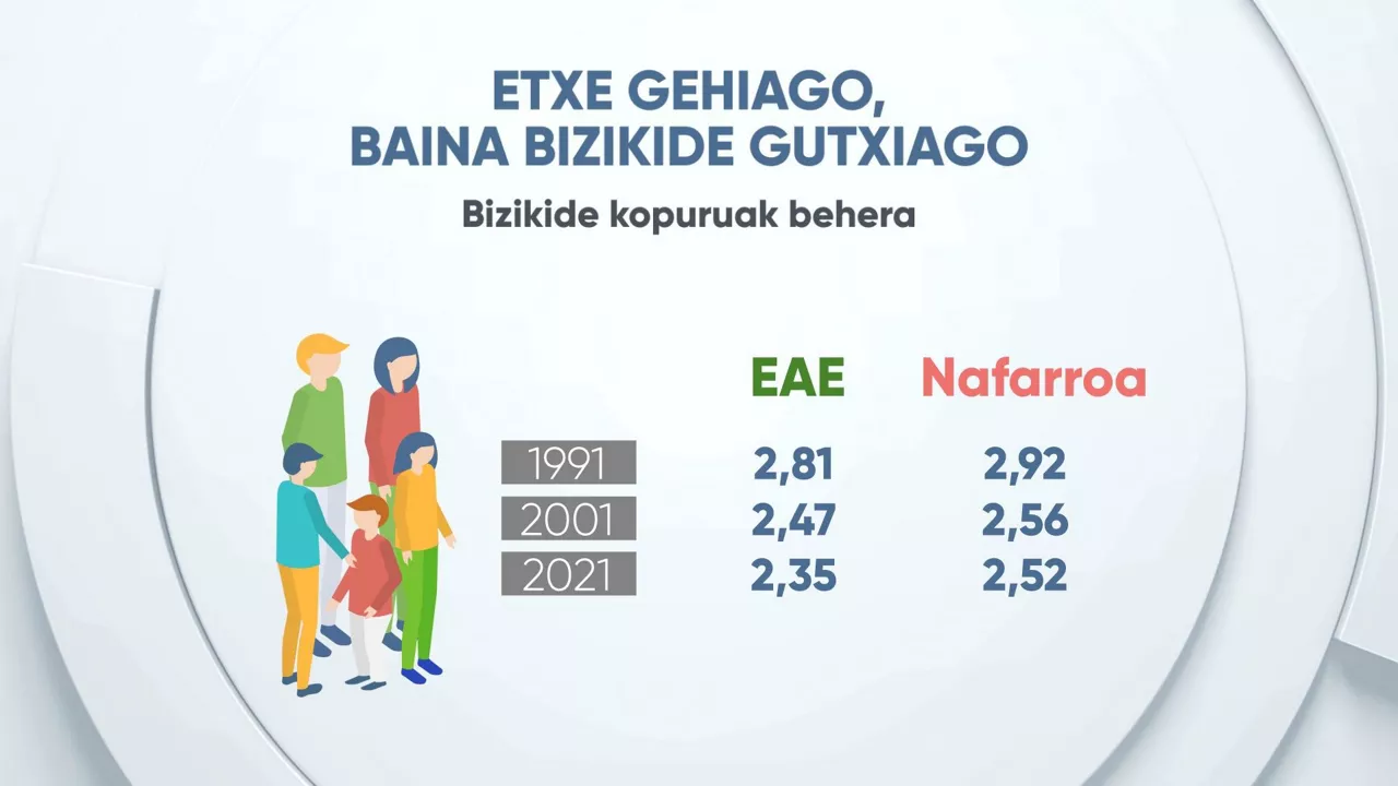 EITBDATA_16&nbsp;01 B etxe gehiago bizikide gutxiago