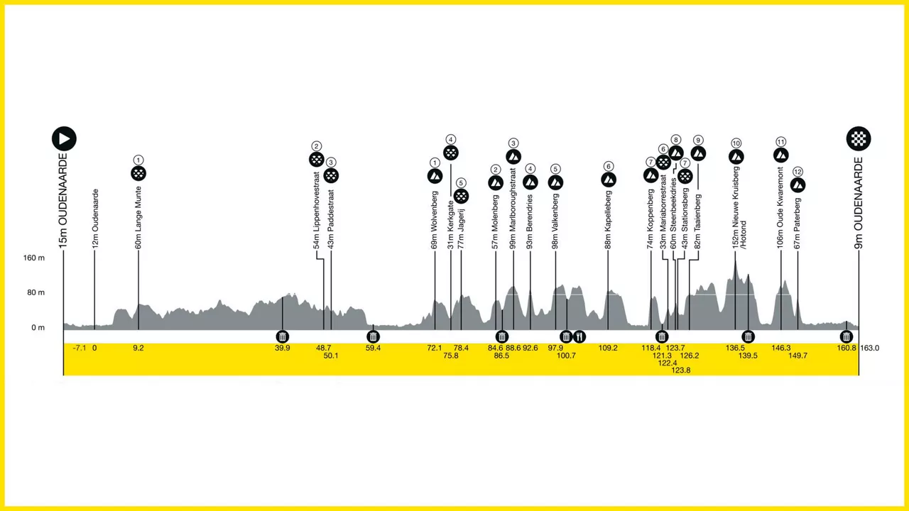 2024ko Flandriako Itzuliaren profila. Irudia: rondevanvlaanderen.be.