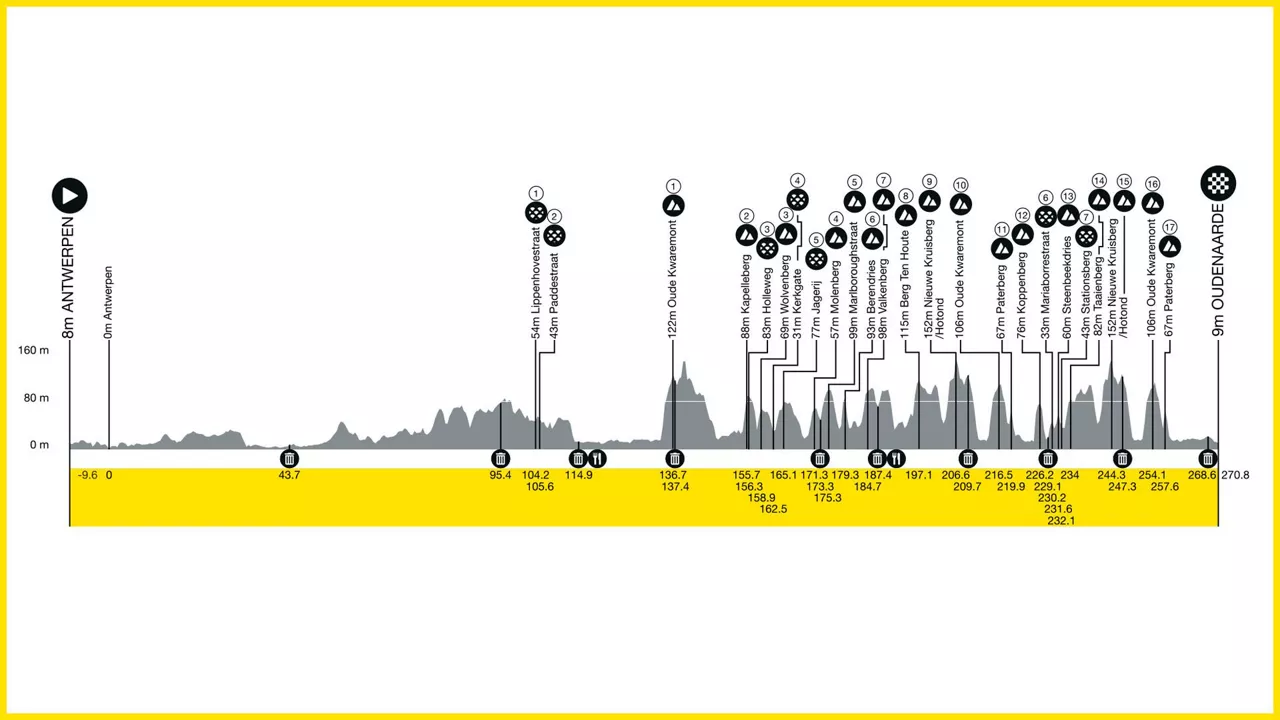 2024ko Flandriako Itzuliaren profila (gizonezkoen lasterketa). Irudia: rondevanvlaanderen.be.