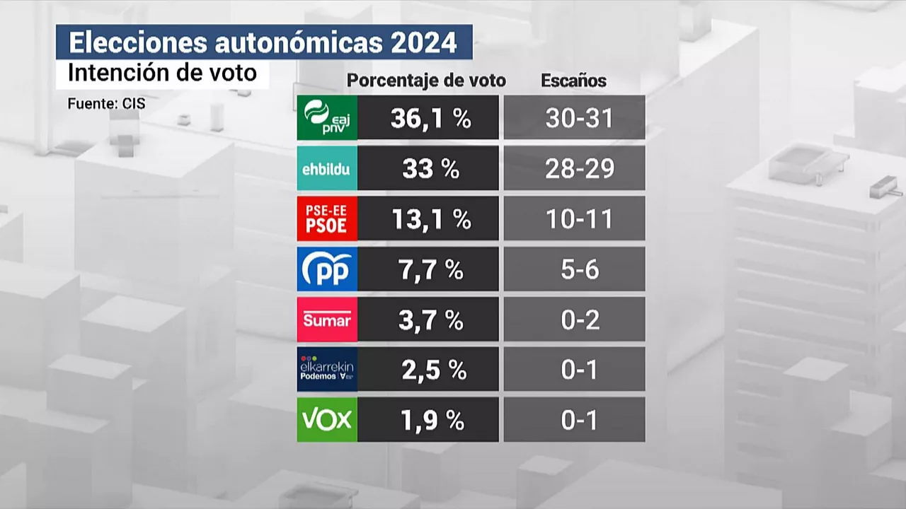 intención voto cis 2024&nbsp;1 abril elecciones autonomicas
