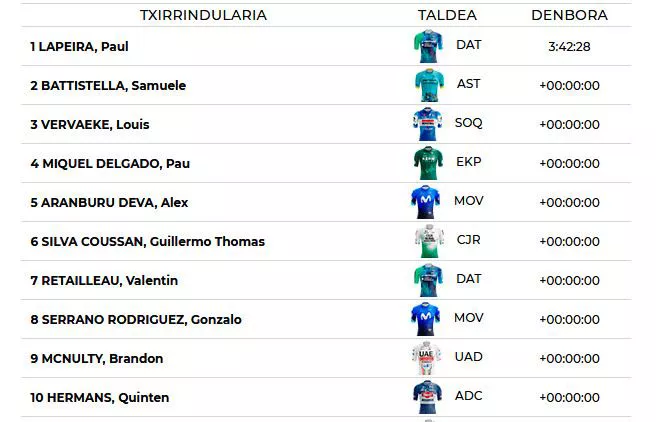 Bigarren etapako sailkapena.