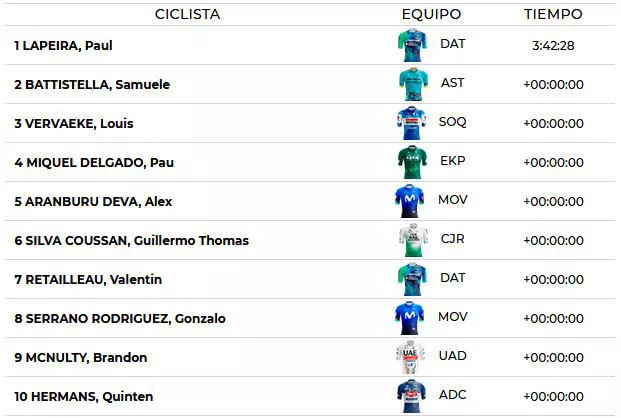 Clasificación de la segunda etapa.