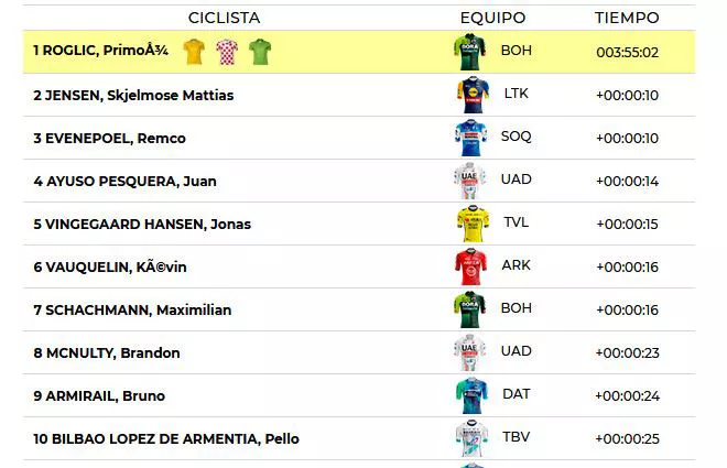 Clasificación general de la Itzulia.