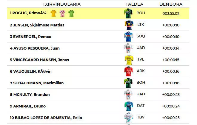 Itzuliko sailkapen nagusia.