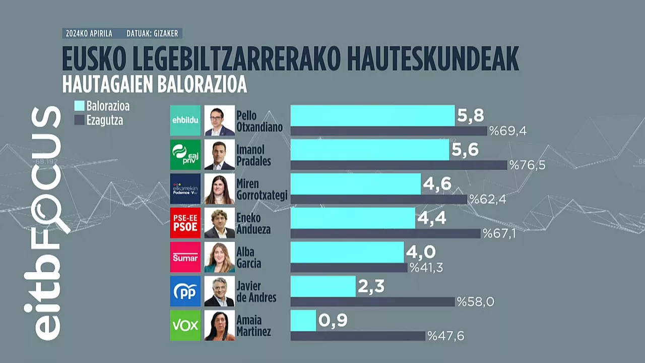 Lehendakarigaien balorazioa eus