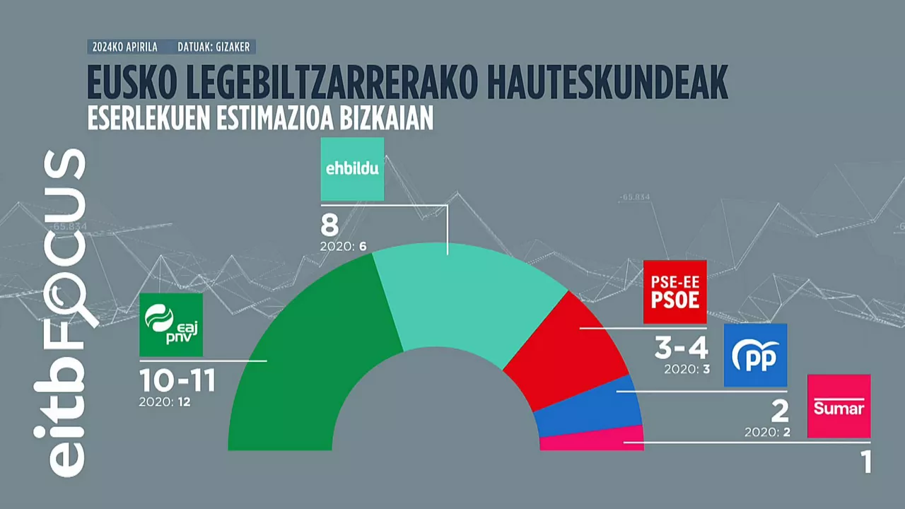 Bizkaia tarta eus