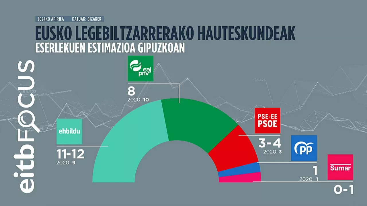 Gipuzkoa tarta eus