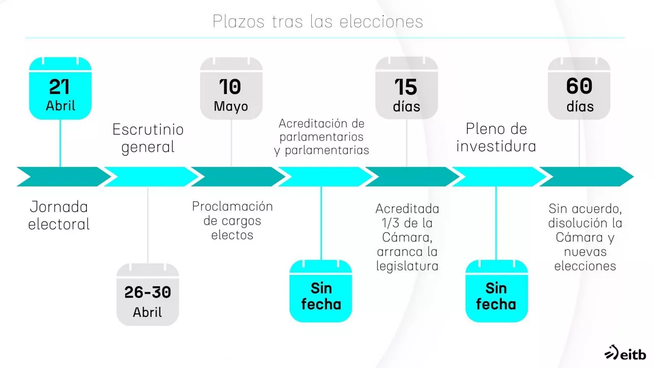plazos elecciones lehendakari grafiko EITB