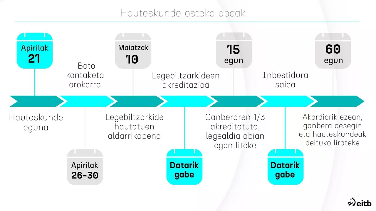 Hauteskunde osteko epeak grafikoa EITB