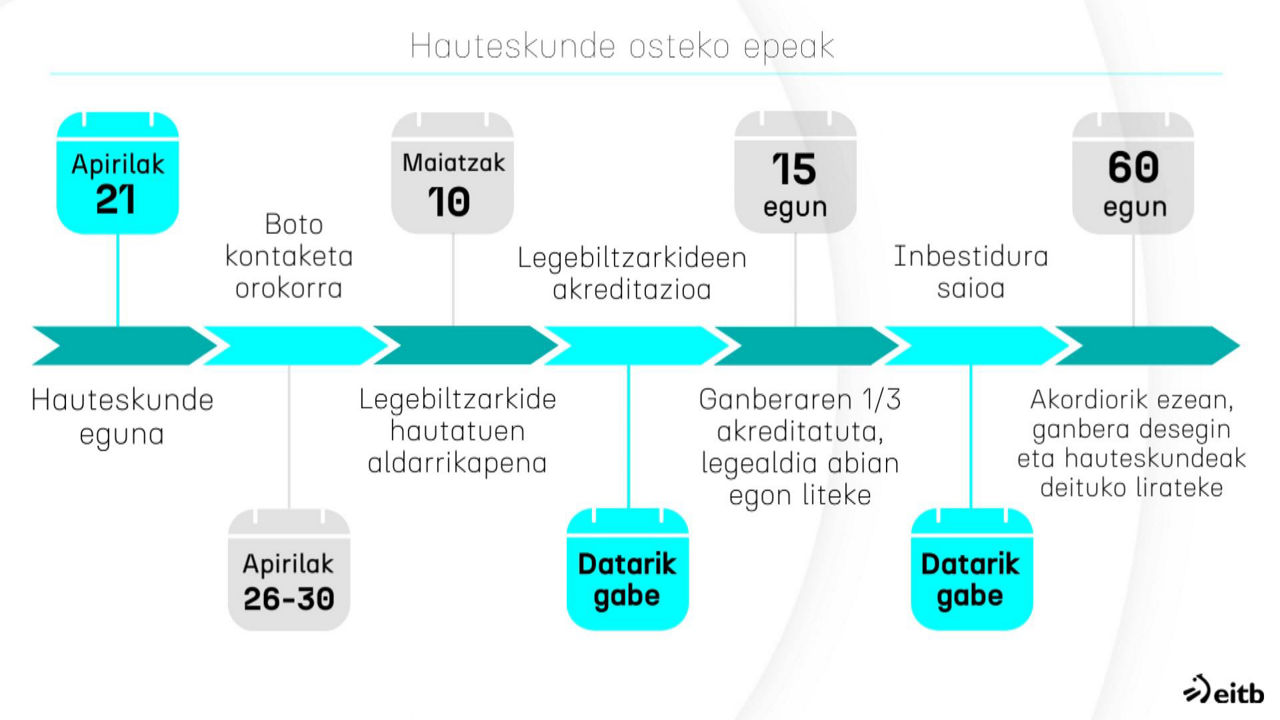 20240419133554_hauteskundeen-osteko-egutegia_