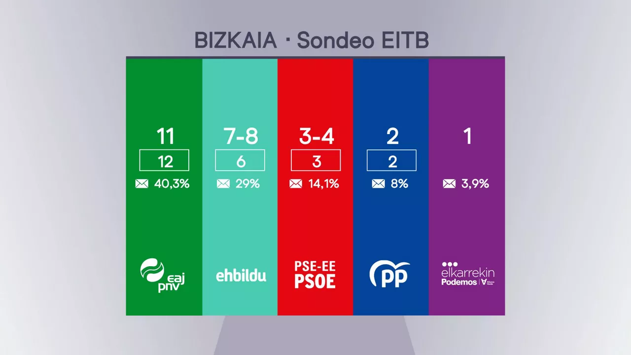 inkesta Bizkaia cast