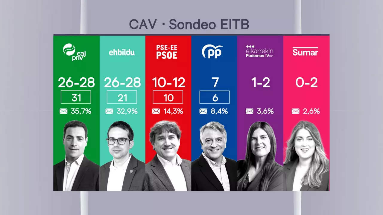 inkesta Euskadi cast