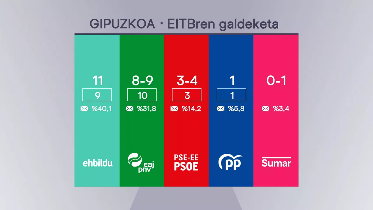 inkesta Gipuzkoa eusk