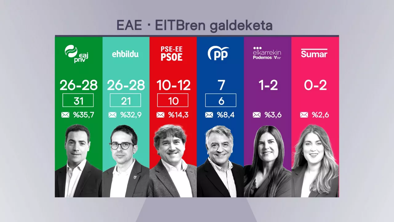 inkesta Euskadi eusk