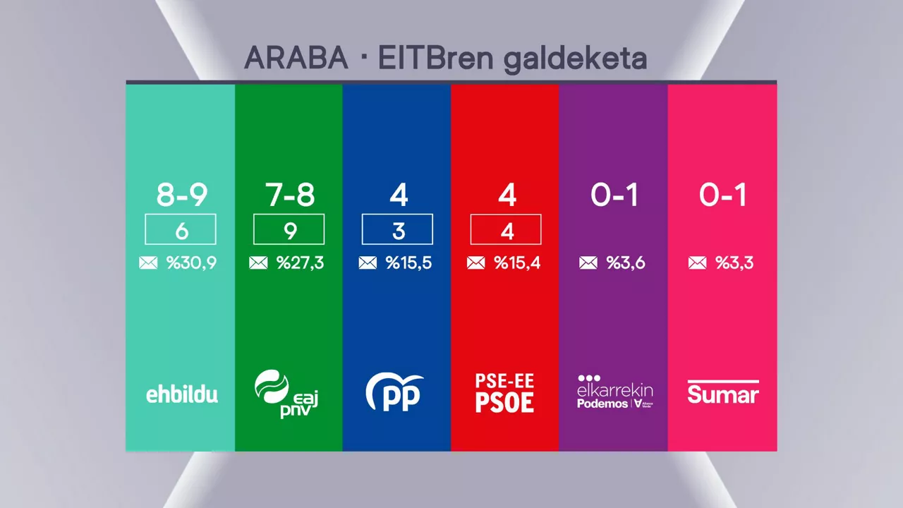 inkesta Araba eusk