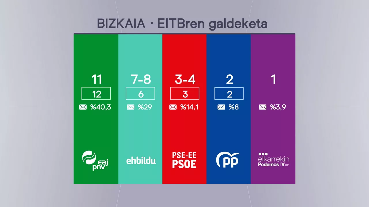 sondeoEUSBIZ