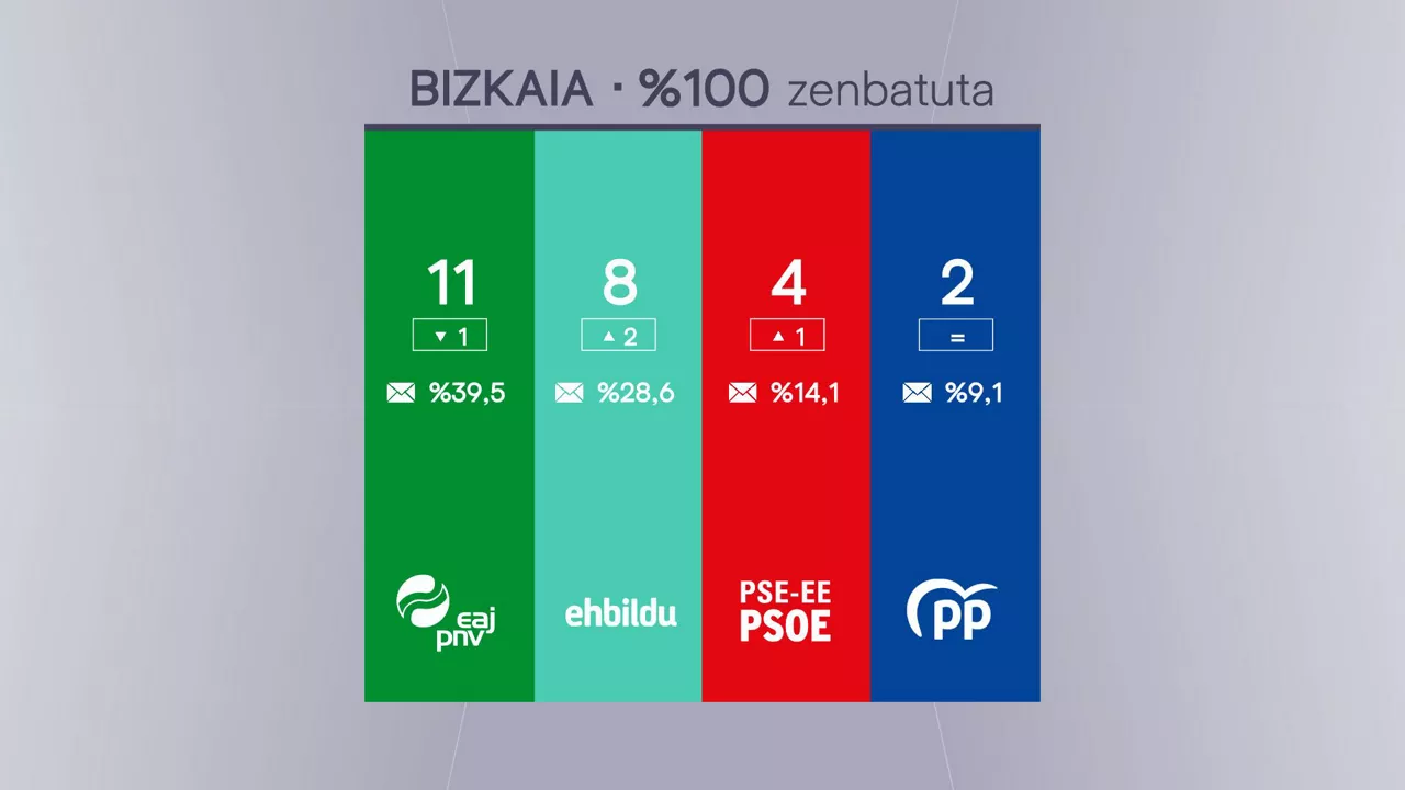bizkaia