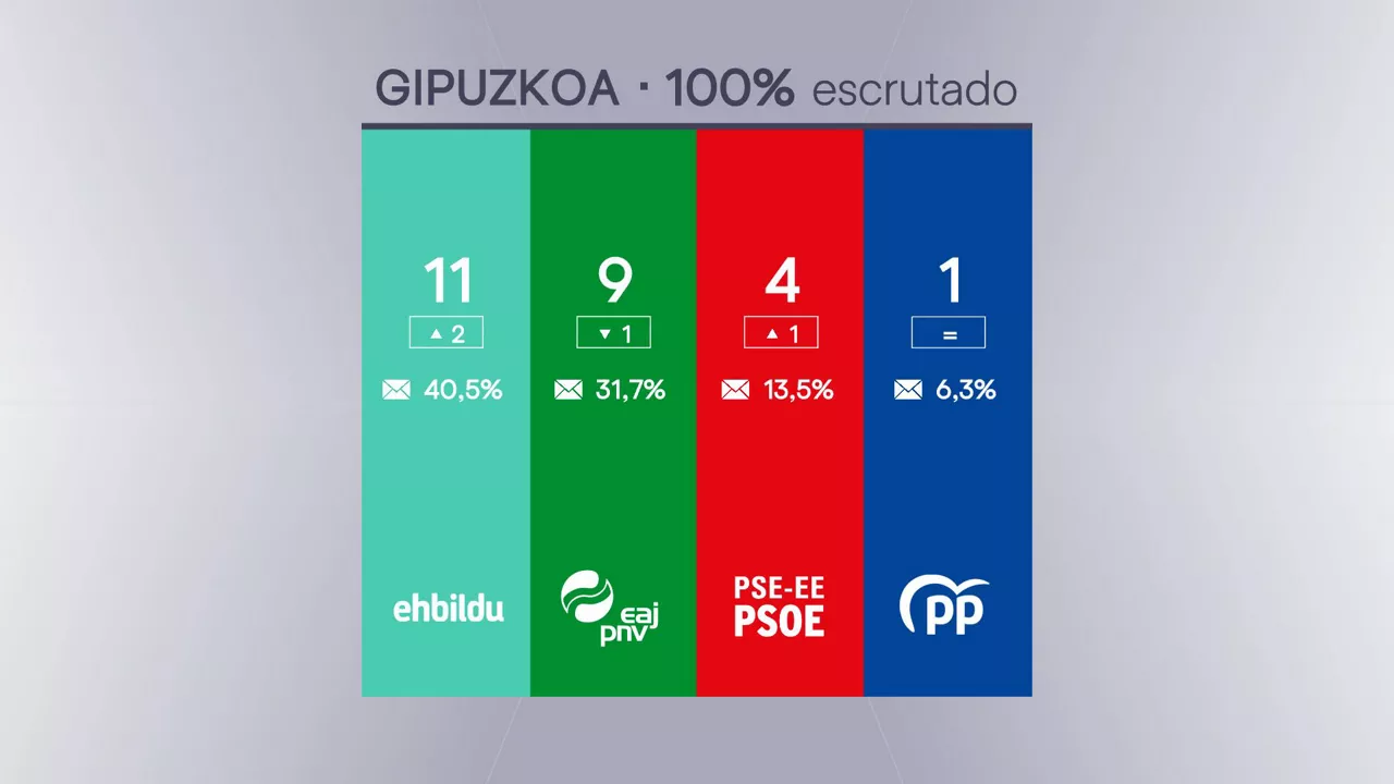 guipuzcoa