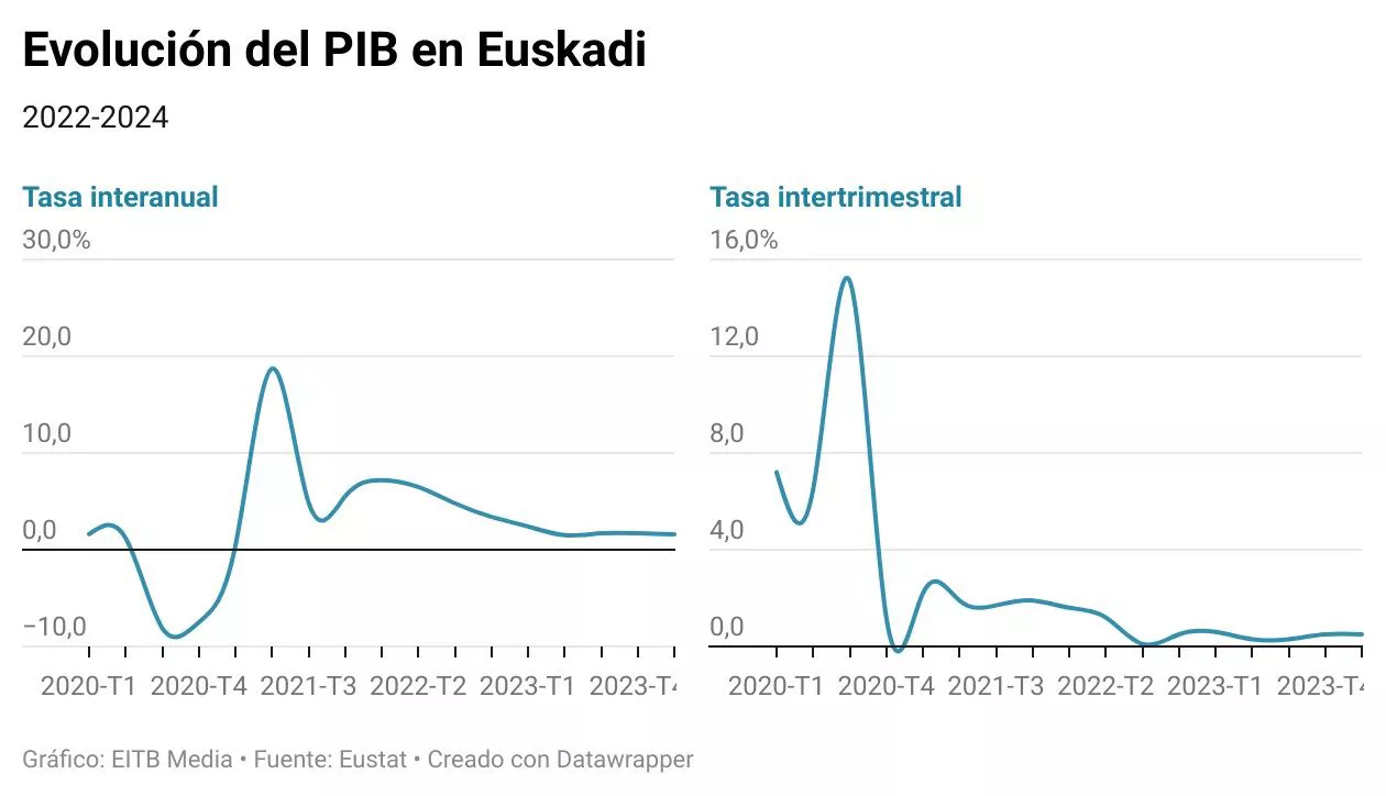 grafico-evolucion-pib-euskadi