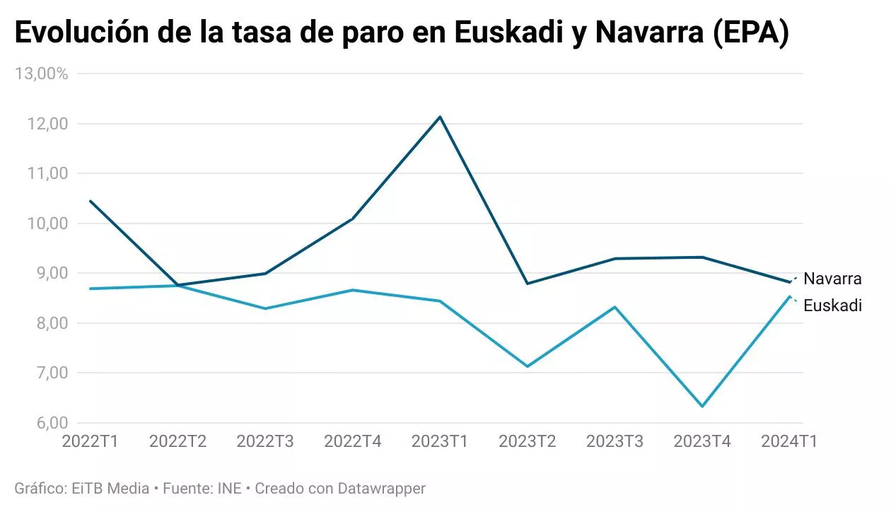 tasa-de-paro-en-euskadi-y-navarra-epa
