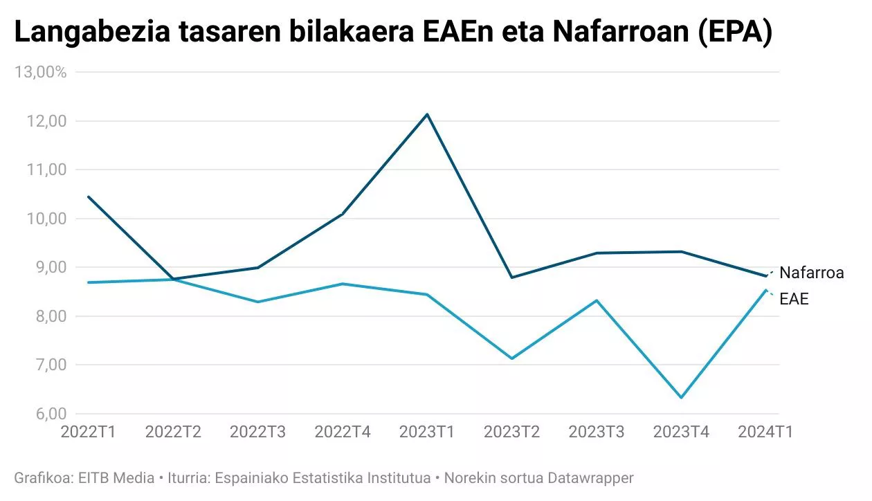 langabezia-tasaren-bilakaera-eaen-eta-nafarroan-epa