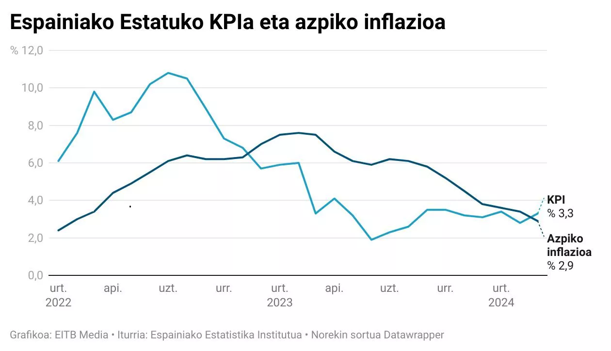 kpi-2024-apirila-azpiko-inflazioa