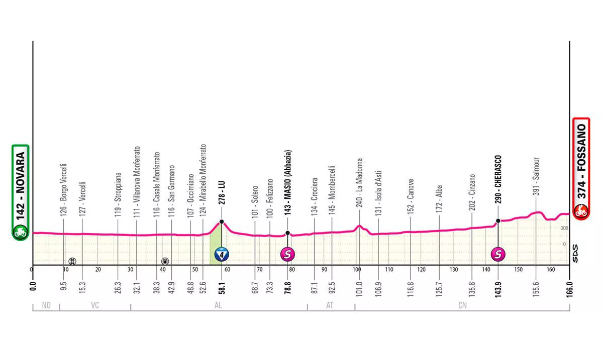 Italiako Giroko hirugarren etaparen profila. Irudia: giroditalia.it