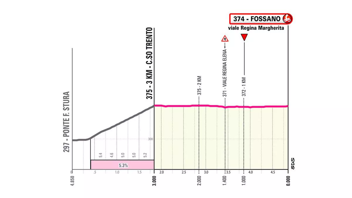 Italiako Giroko hirugarren etaparen azken kilometroa. Irudia: giroditalia.it