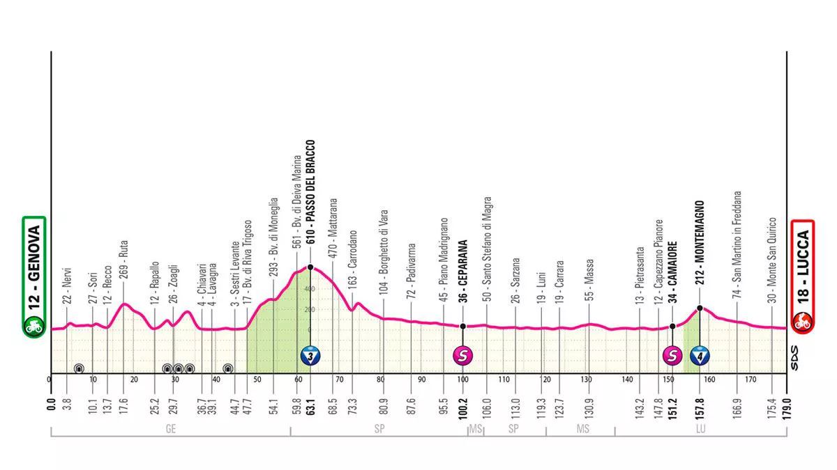 Italiako Giroko bosgarren etaparen profila. Irudia: giroditalia.it