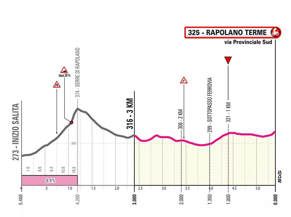 Italiako Giroaren seigarren etaparen azken kilometroa. Irudia: giroditalia.it