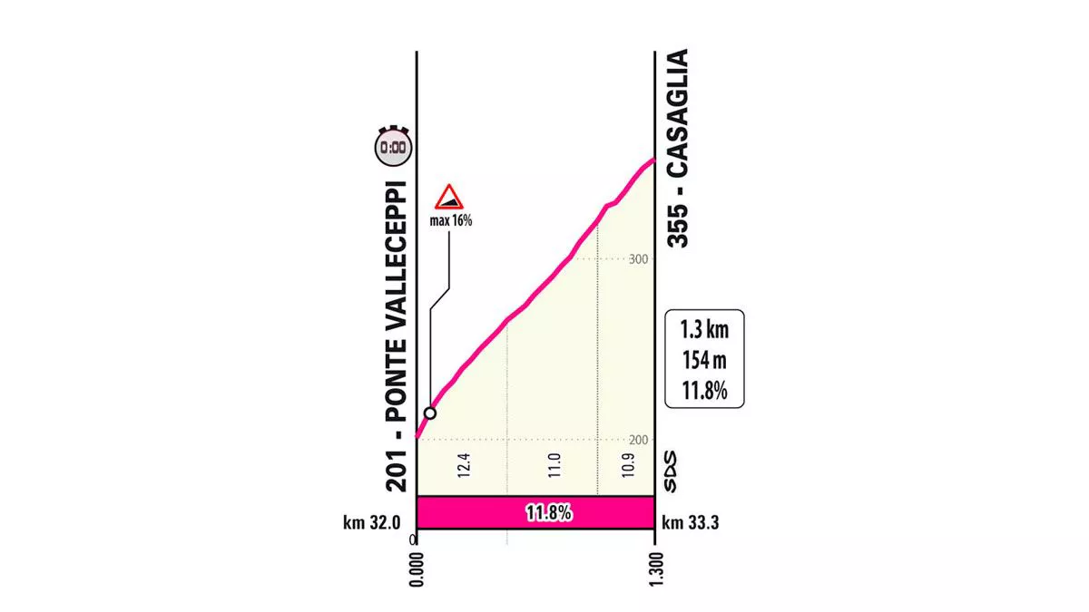 Casaglia igoera, Italiako Giroaren zazpigarren etapan. Irudia: giroditalia.it