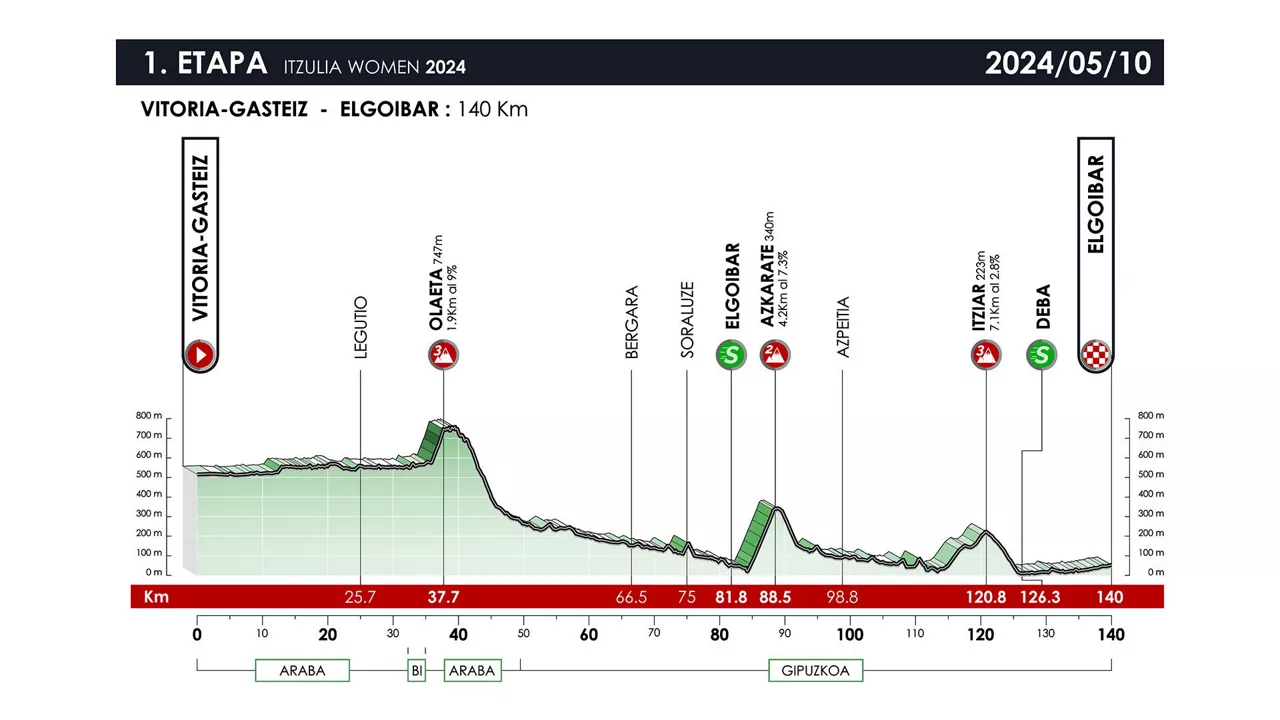 Itzulia Women 2024ko lehen etaparen profila. Irudia: itzulia-women.eus.