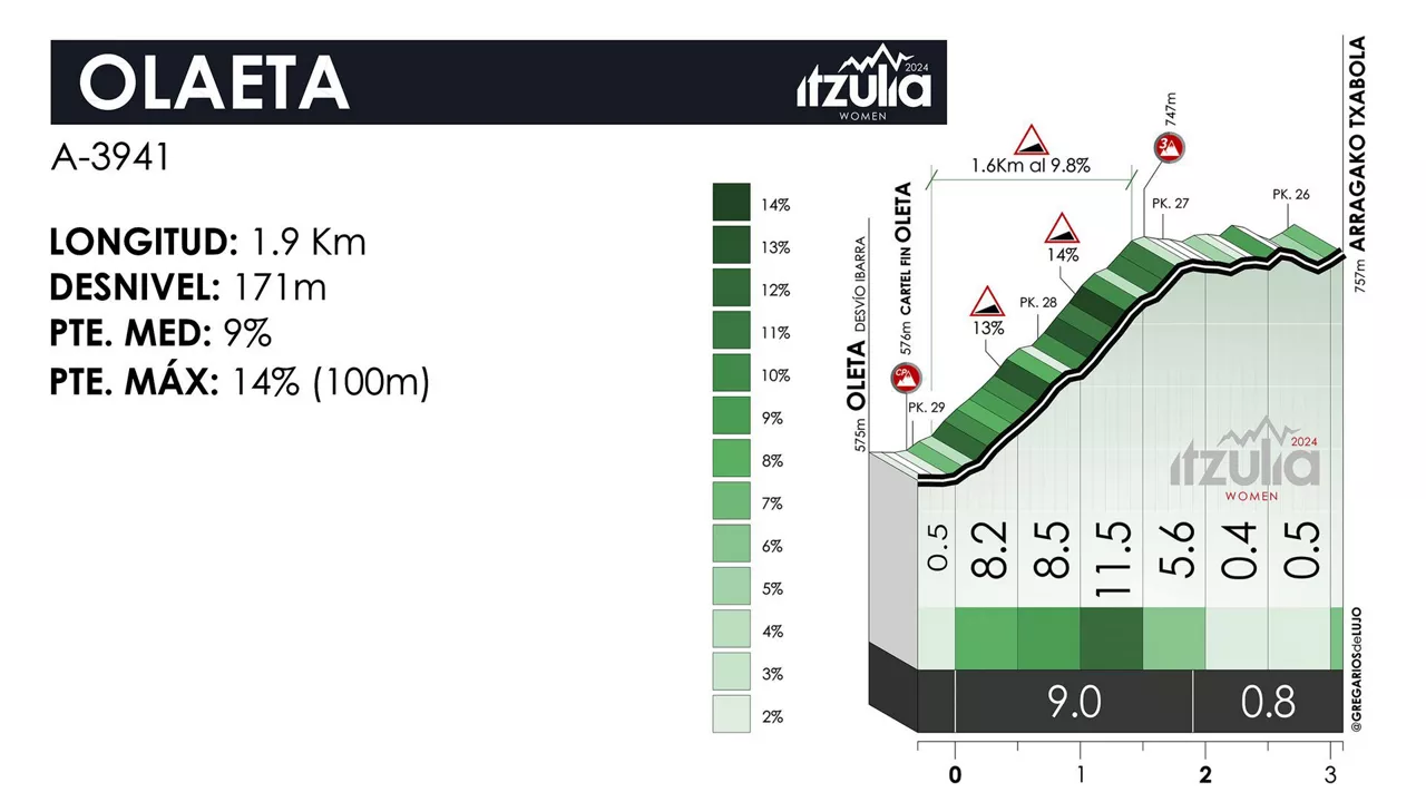 Olaetara igoera, 2024ko Itzulia Womeneko lehen etapan. Irudia: itzulia-women.eus.