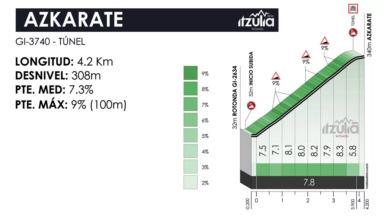 Azkarateko mendatea, 2024ko Itzulia Women lehen etapan. Irudia: itzulia-women.eus