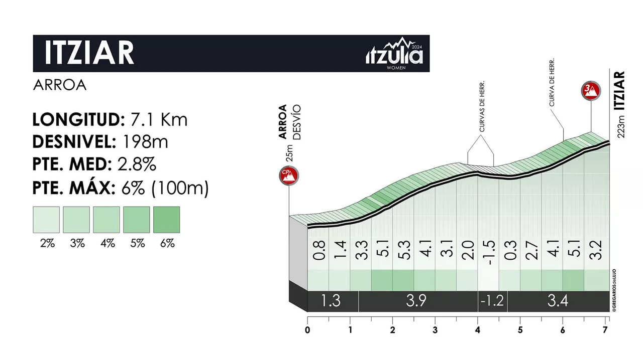 Ascensión a Itziar, en la 1ª etapa de la Itzulia Women de 2024. Imagen: itzulia-women.eus.