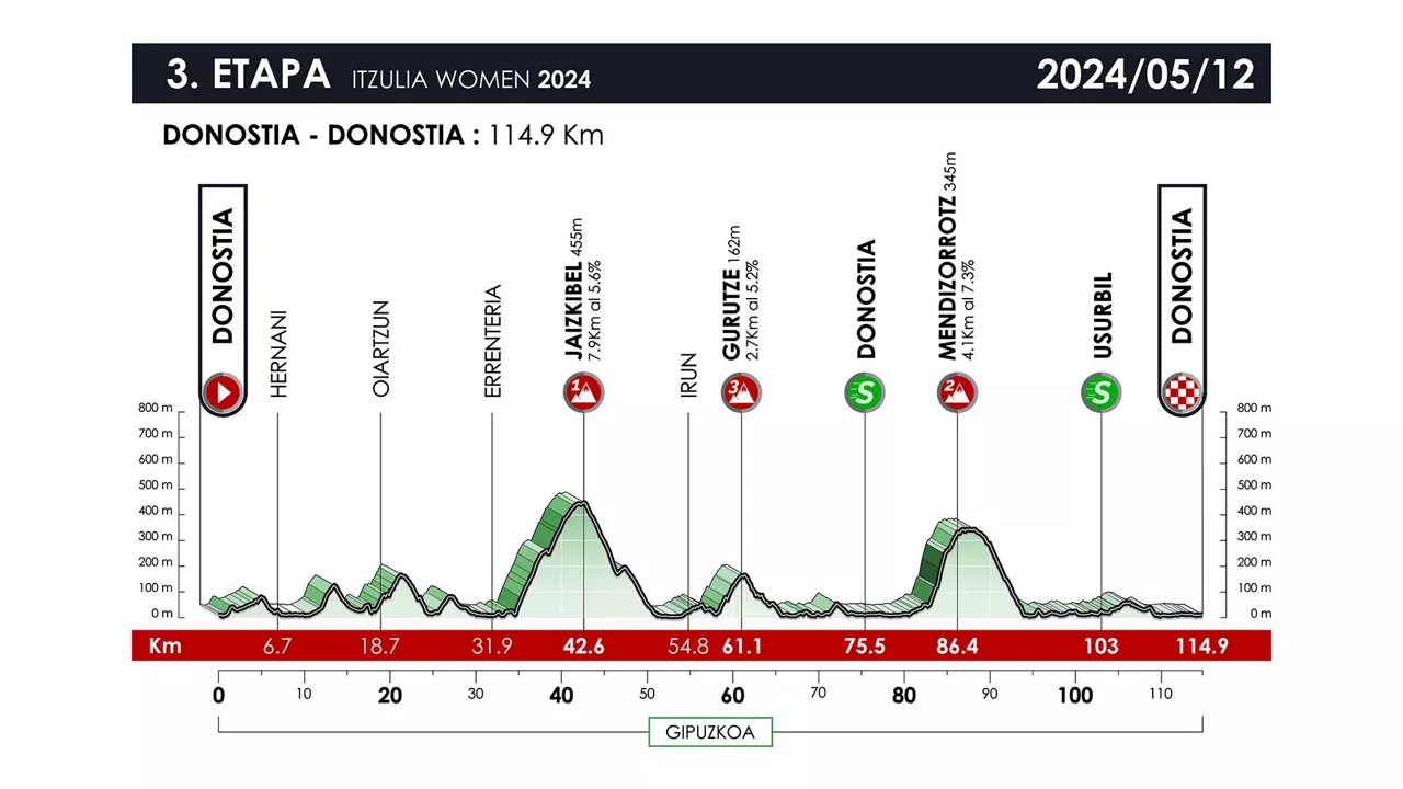 Itzulia Womeneko hirugarren etapa. Irudia: itzulia-women.eus