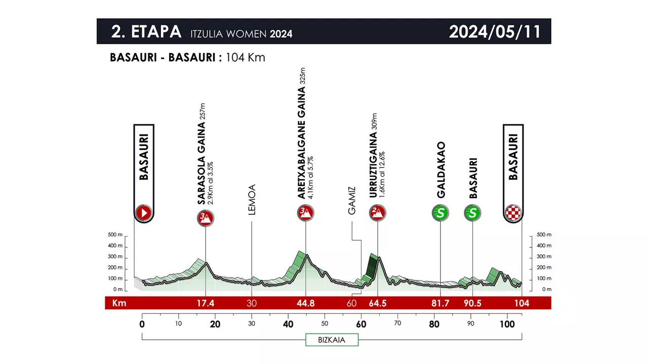 Itzulia Women 2024ren bigarren etaparen profila. Irudia: itzulia-women.eus.