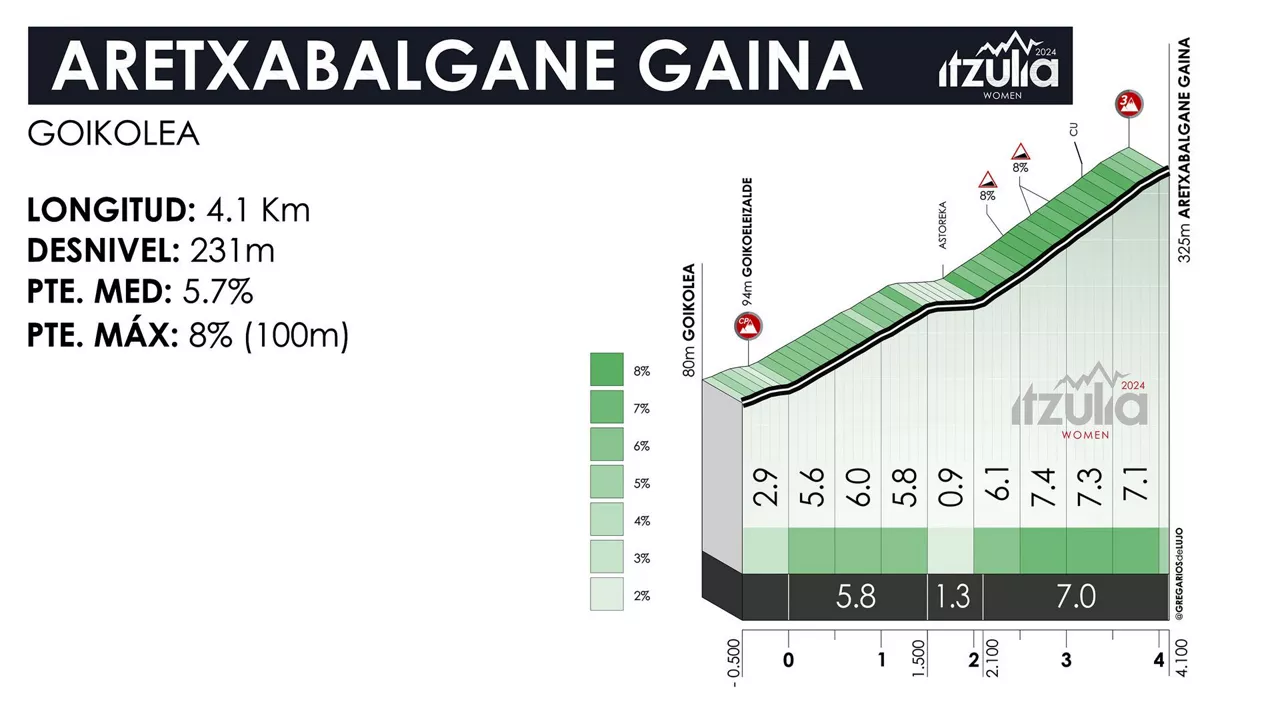 Aretxabalgane Gaina, Itzulia Womeneko bigarren etapan