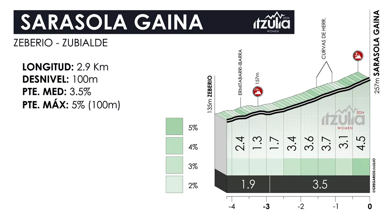 Sarasola Gaina, Itzulia Womeneko bigarren etapan. Irudia: itzulia-women.eus