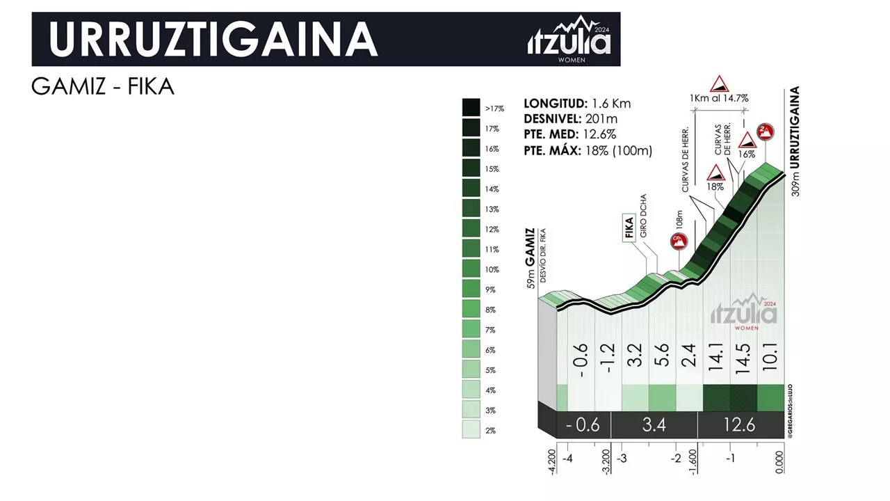 Urruztigaina, Itzulia Womeneko bigarren etapan. Irudia: itzulia-women.eus