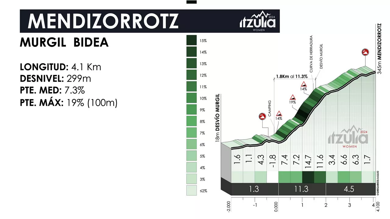 Mendizorrotz mendatea, Itzulia Women 2024ko hirugarren etapan. Irudia: itzulia-women.eus